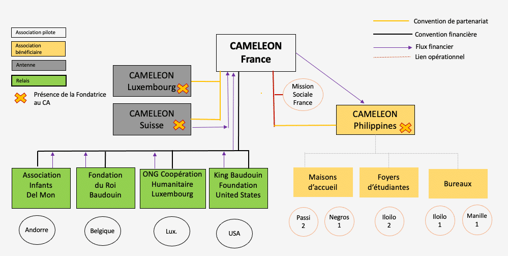 Gouvernance Internationale CAMELEON
