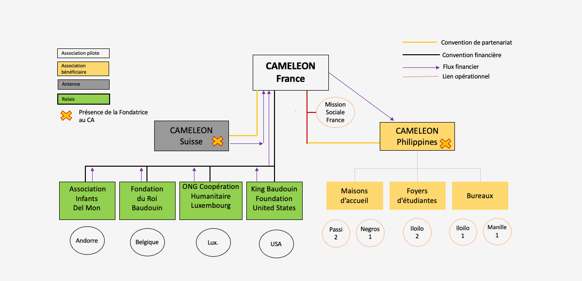 Association CAMELEON Gouvernance