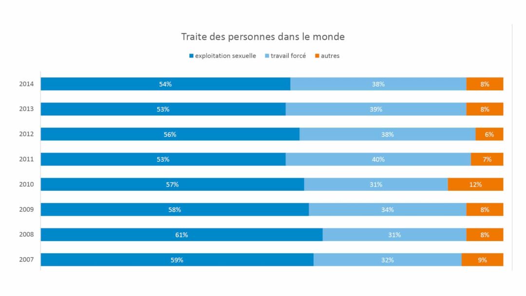 traite des personnes dans le monde